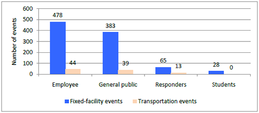 Figure 5a. Number of Victims, by Population Group and Type of Reported HSEES Event, January 1  June 30, 2009